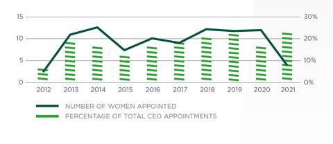 10-year-trend-female-ceo-appts