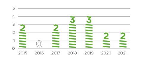 6-year-trend-people-of-colour
