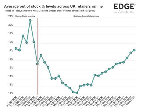 Coronavirus average out of stocks