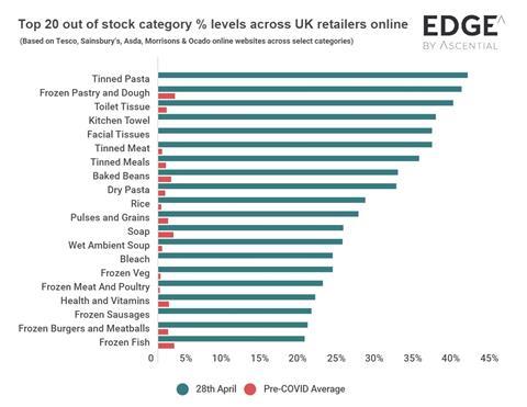 Coronavirus top 20 categories