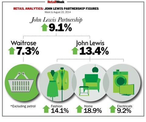 Department store John Lewis sales surged 13.4% to £74.5m last week helped by “good retailing weather” as its second half gains momentum.