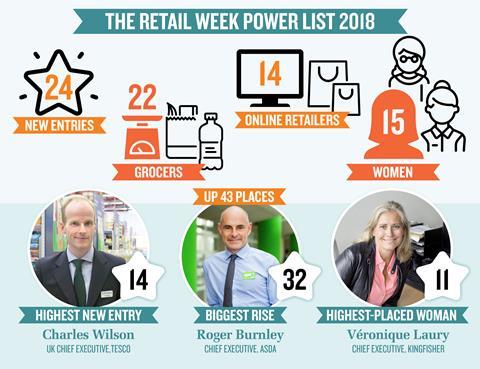 The Retail Week Power List 2018: In Numbers | Analysis | Retail Week