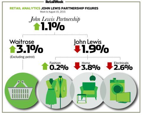 John Lewis weekly sales to August 15