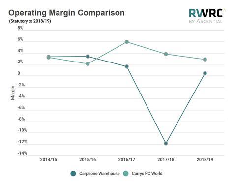 Dixons Carphone Margins