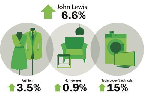 John Lewis weekly sales to March 8