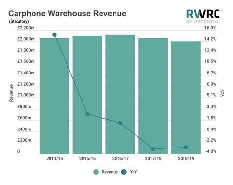 Dixons Carphone Revenue