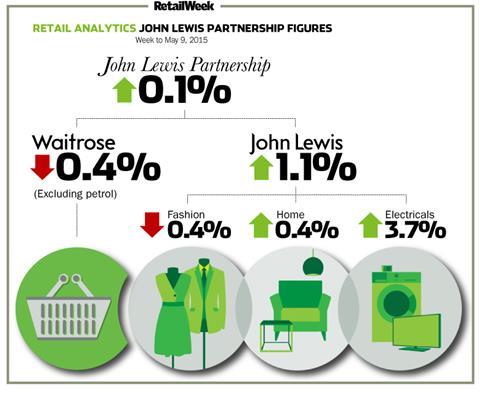 John Lewis weekly sales to May 9