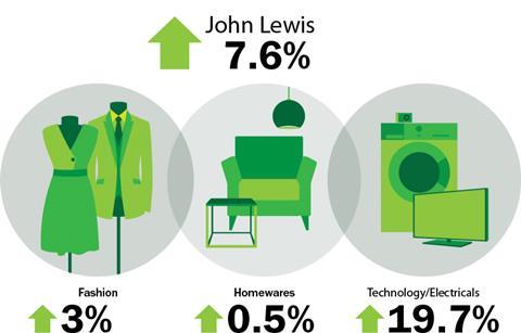 Sales at John Lewis for the week ending August 17, 2013 increased 7.6%