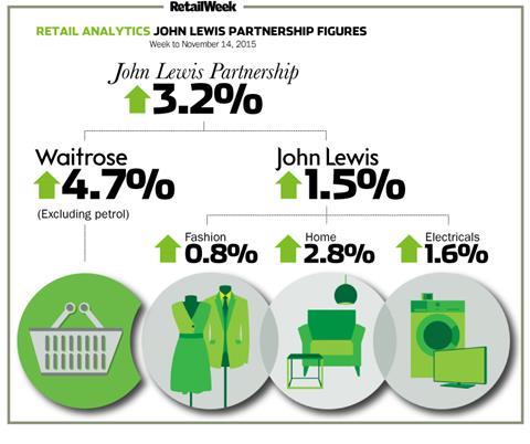 John Lewis weekly sales to November 14