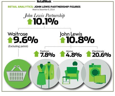 John Lewis weekly sales to December 6