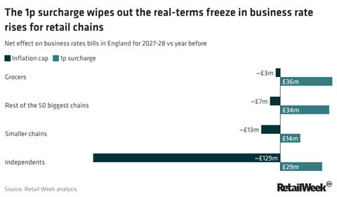 T8sMM-the-1p-surcharge-wipes-out-the-real-terms-freeze-in-business-rate-rises-for-retail-chains-
