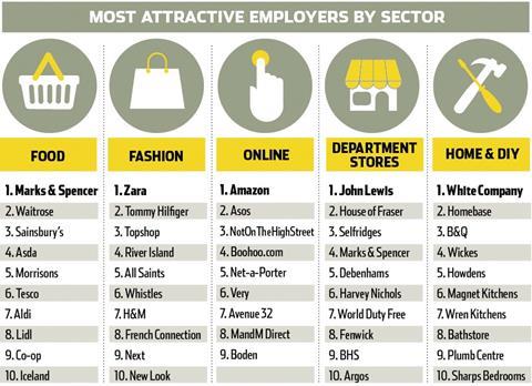 Most attractive employers