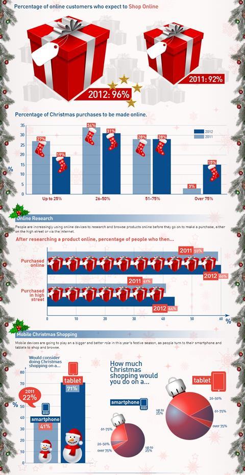 Source: eDigital Research/IMRG. Research based on data from July 2011 to July 2012