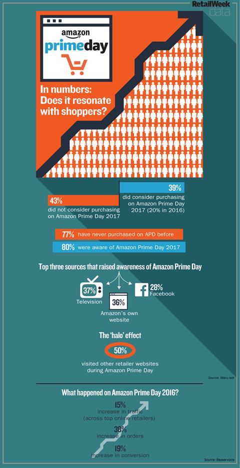 Amazon Prime Day 2017 infographic