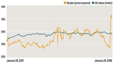 City graph ocado