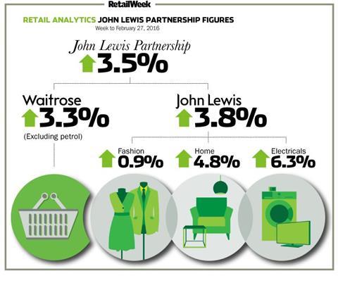 John Lewis weekly sales to February 27