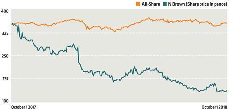 N Brown graph 3 October