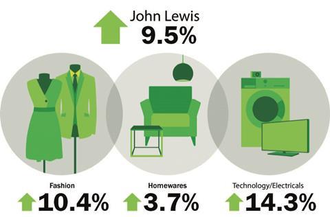 John Lewis weekly sales to January 11