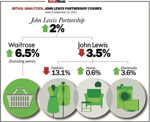 John Lewis weekly sales to September 13