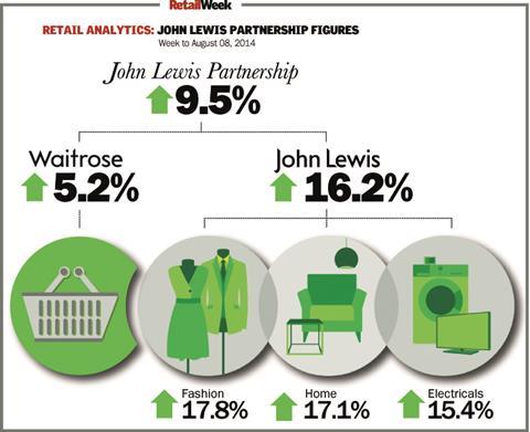 John Lewis weekly sales to August 30