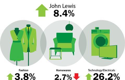John Lewis sales figures June 7 2013