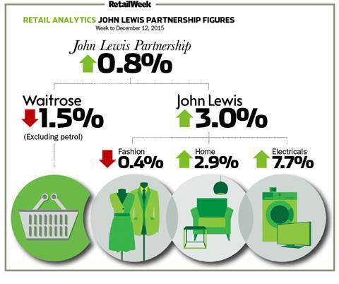 john lewis infographic dec12