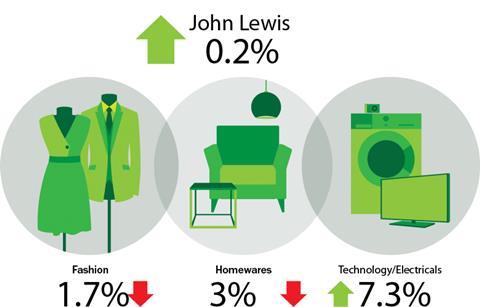 John Lewis sales week ending July 6, 2013