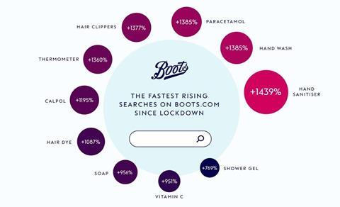Boots coronavirus searches