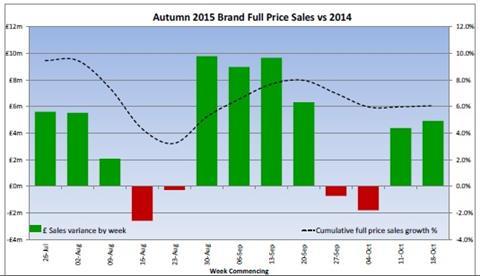 Next Q3 ended October 24