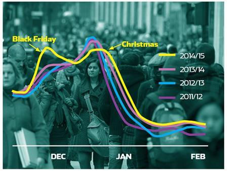 BRC/KPMG data shows for the first time the dramatic impact last year’s Black Friday had on the shape of the entire Christmas trading period against previous years.