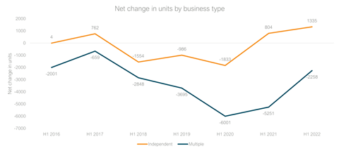 Historical net change in units across GB by business type, H1 2016-H1 2022