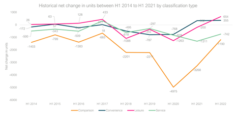 Historical net change in units across GB by retail classification, H1 2014-H1 2022