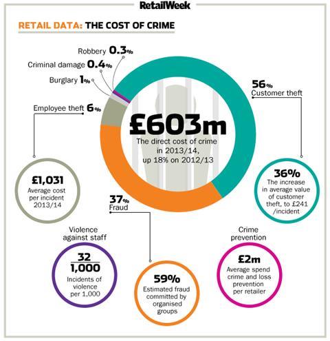Crime costs retailers a record-breaking £603m in 2014