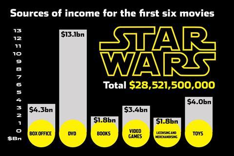 Star wars on sale merchandise sales