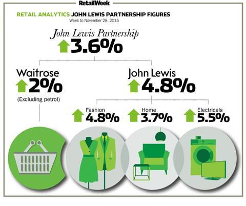 John Lewis weekly sales to November 28