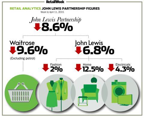 John Lewis weekly sales to April 11