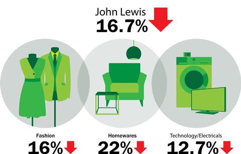 John Lewis weekly sales to June 21