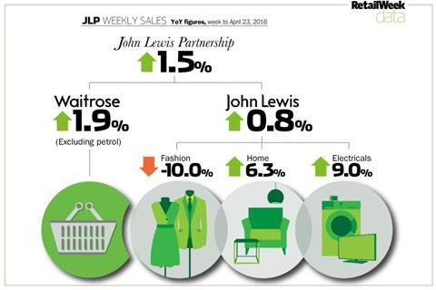 John Lewis