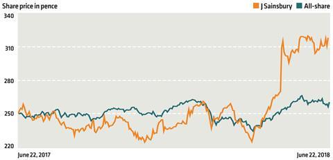 city graph sainsbury