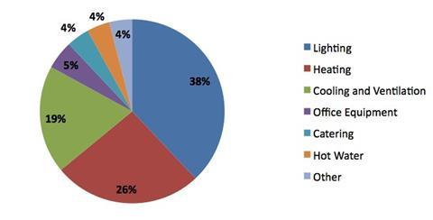 Typical Retail Energy Consumption