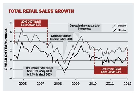 Four years on: Retail sales growth half pre-lehman levels