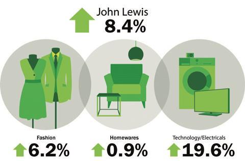 John Lewis weekly sales to October 19