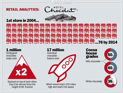 Hotel Chocolat at 10.