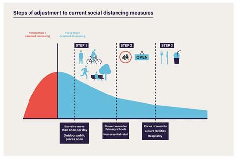 The steps towards the end of lockdown