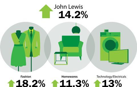 John Lewis weekly sales to May 24