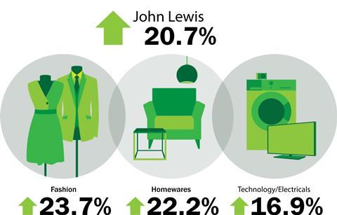 John Lewis weekly sales to July 5