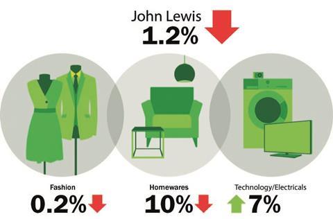 John Lewis sales in week to July 20