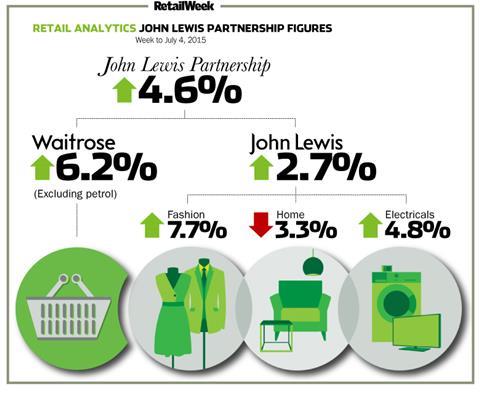 John Lewis weekly sales to July 4