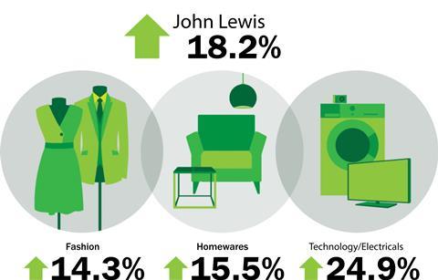 John Lewis weekly sales to June 7