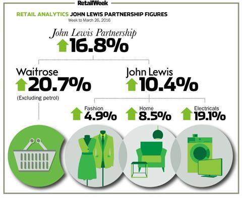 John Lewis weely sales to March 26